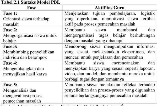 Tabel 2.1 Sintaks Model PBL