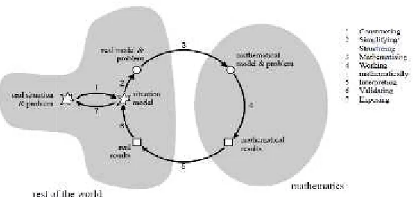 Gambar 2.1 Siklus Pemodelan Matematika Menurut Blum dan Lei β