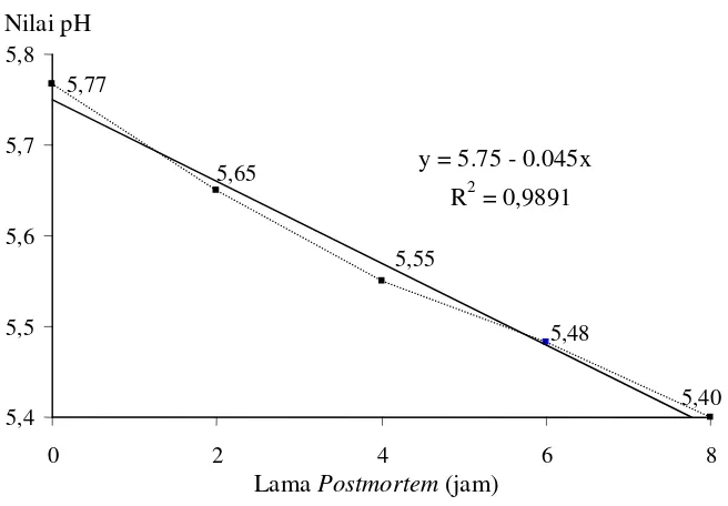 Gambar 5.  Grafik Perubahan Nilai pH Daging Ayam Pada Berbagai Lama Postmortem 