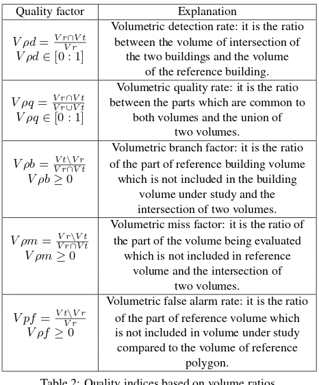 Table 2: Quality indices based on volume ratios.