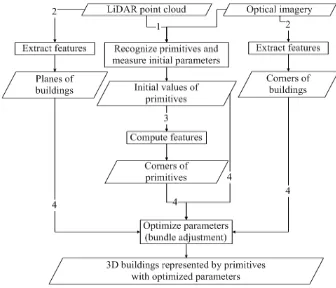 Figure 5: Flowchart of 3D building modeling from aerial images.