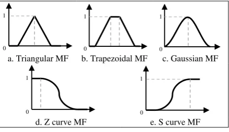 Figure 2 Five common MFs 