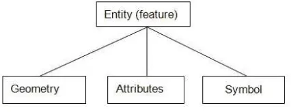 Figure 1: The structure of entity (feature)
