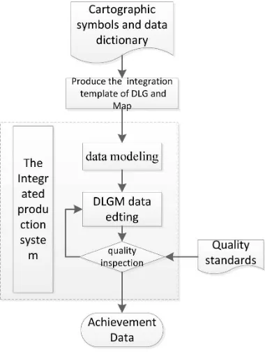 Figure 2: The ﬂowchart of DLGM producing