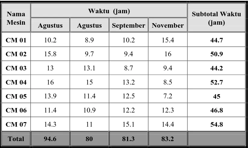Tabel 5.3. Data Waktu Setup and Adjusment Bagian Casting machine No.1 ~ 7  