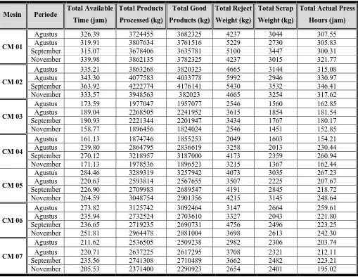 Tabel 5.4. Data Produksi Mesin Pencetakan aluminium Ingot 