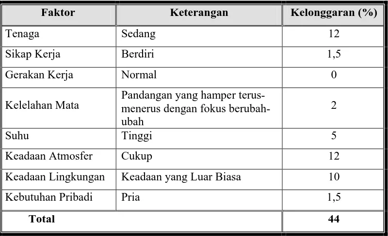 Tabel 5.7. Faktor-faktor Allowance pada Casting Machine 