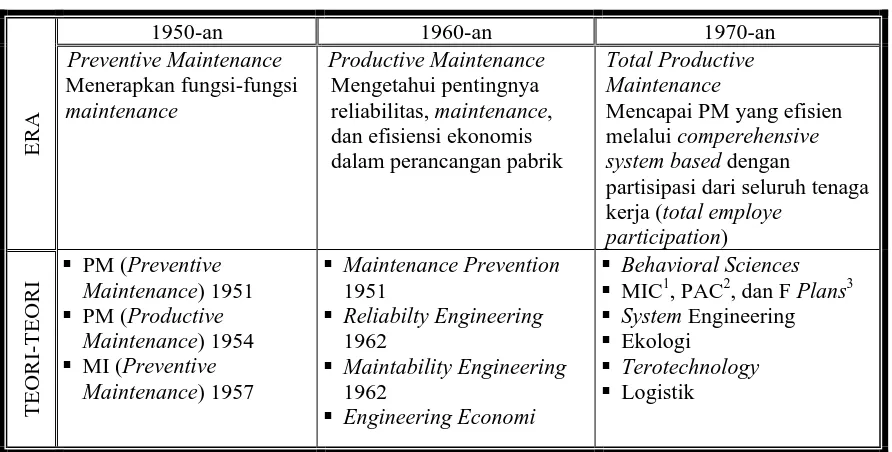 Tabel 3.1. Perkembangan PM di Jepang 