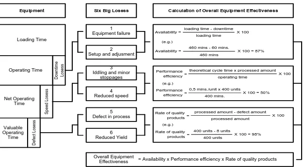 Gambar 3.2. Overall Equipment Effectiveness and Goals 