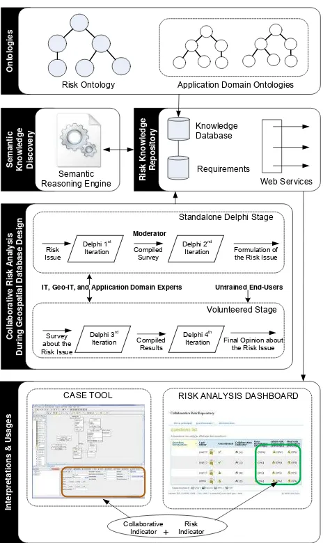 Figure 1. Enriching Semantic Information about Geospatial Data Misuse: a collaborative, ontology-based Approach 