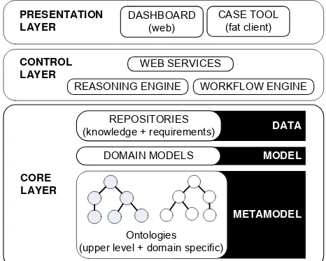Figure 4 - Architecture of the Ontology-Based Risk Knowledge Discovery System 3.2Control Layer 