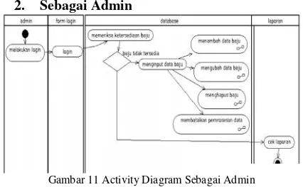 Gambar 11 Activity Diagram m Sebagai Admin
