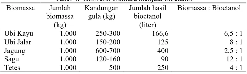 Tabel 4.  Konversi biomasa menjadi bioetanol Kandungan gula (kg) 
