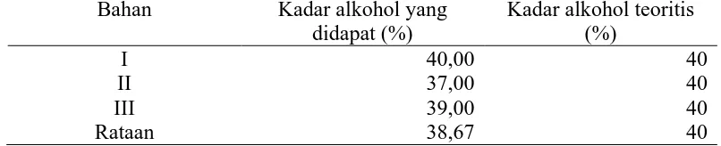 Tabel 8. Kadar alkohol secara praktek dan teoritis Bahan 