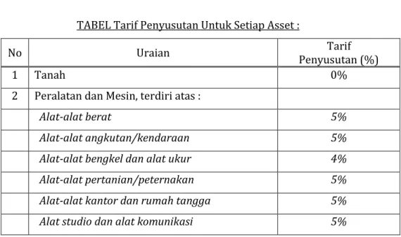 TABEL Tarif Penyusutan Untuk Setiap Asset : 