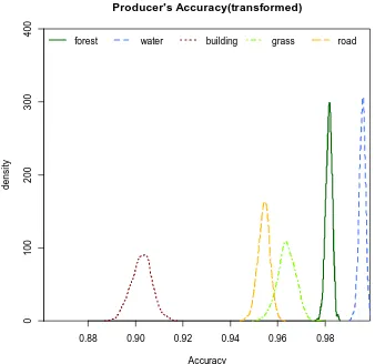 Figure 5.  Distribution of producer’s accuracy with five classes  
