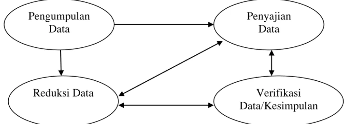 GAMBAR 1. Teknik Analisis Data menurut Miles dan Huberman 