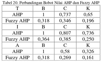 Tabel 20. Perbandingan Bobot Nilai AHP dan Fuzzy AHP