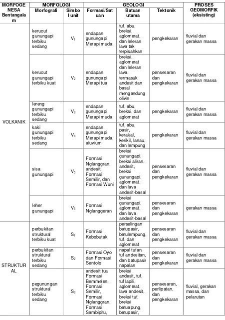 Tabel 1. Uraian karakteristik klasifikasi bentangalam Provinsi D.I. Yogyakarta 