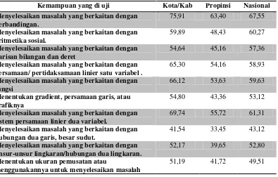 Tabel 1.1 Daya Serap Siswa SMP di Kabupeten Semarang untuk Aspek Koneksi Matematis 