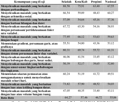Tabel 1.2 Daya Serap Siswa SMP N 13 Semarang untuk Aspek Koneksi Matematis 