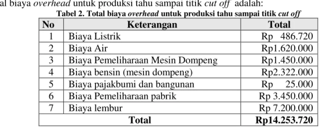 Tabel 2. Total biaya overhead untuk produksi tahu sampai titik cut off 