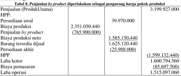 Tabel 8. Penjualan by product diperlakukan sebagai pengurang harga pokok produksi 