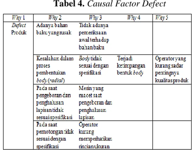 Tabel 4. Causal Factor Defect 