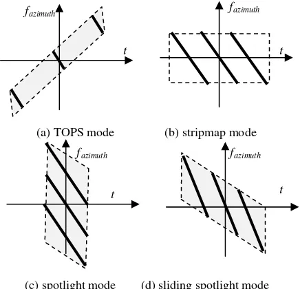 Figure 5.The Doppler time-frequency diagram of SAR modes  