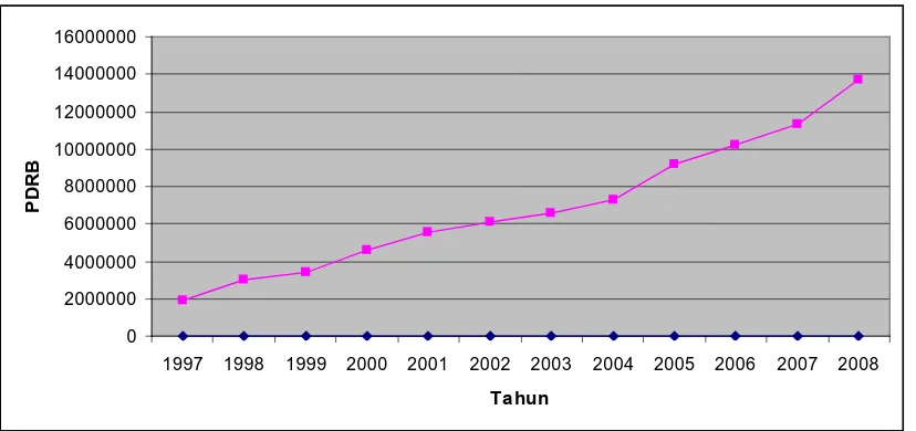 Gambar 3.1 Grafik Data PDRB Kota Medan Sektor Perdagangan Tahun 1997 -