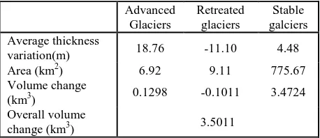 Table 3. Glacier volume change between the year 2000 and 2007 