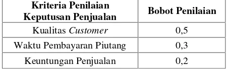 Tabel 1 Kriteria Penilaian Keputusan Penjualan