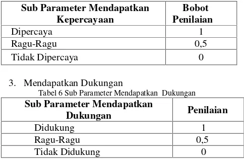 Tabel 6 Sub Parameter Mendapatkan Dukungan