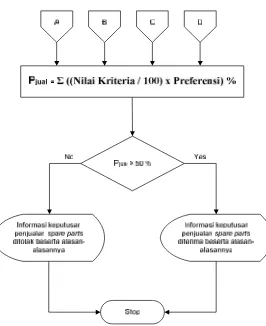 Gambar 5 Flowchart Harga Jual Pesaing