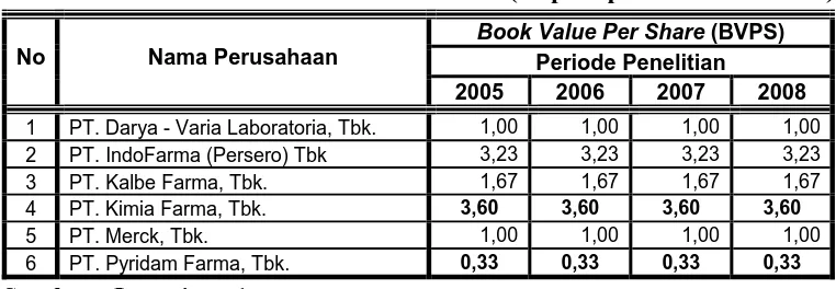 Tabel. 4.1 : Rekapitulasi Data : “Book Value Per Share (BVPS) 