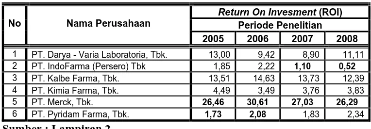 Tabel. 4.2 : Rekapitulasi Data : “Return On Invesment (ROI) (X2)”            Periode 2005 – 2008 