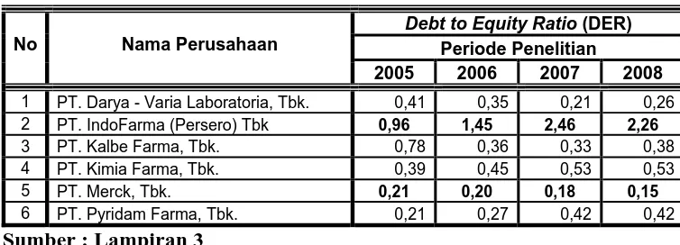 Tabel. 4.3 : Rekapitulasi Data : “Debt to           Periode 2005 – 2008  Equity Ratio