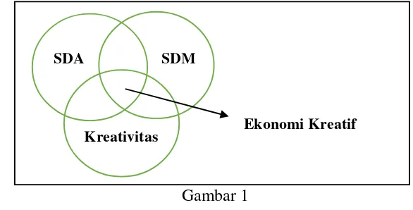 Gambar 1 Hubungan antara SDA, SDM, dan Kreativitas 