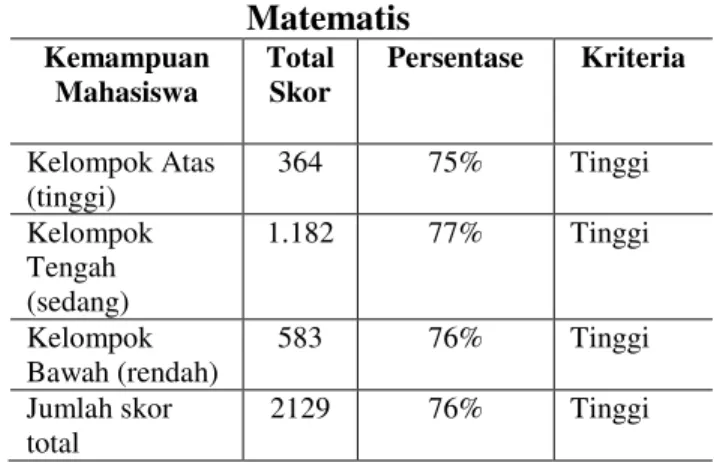Tabel 4.1 Hasil Representasi Matematis  Mahasiswa 