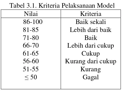 Tabel 3.1. Kriteria Pelaksanaan Model  