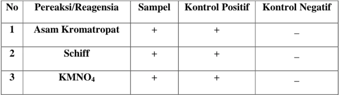 Tabel 4.1. Hasil Identifikasi Formaldehid Dalam Sampel (Gelas Melamin)  No  Pereaksi/Reagensia  Sampel  Kontrol Positif  Kontrol Negatif 