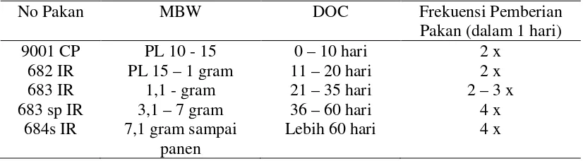 Tabel 3. Jenis pakan, rata-rata  berat badan dan umur udang yang dibudidaya (tambak udang di Kecamatan Medang Deras)  