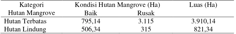 Tabel 4. Potensi Hutan Mangrove di Kecamatan Medang Deras Kabupaten Batu Bara (Dinas Kehutanan Kabupaten Batu Bara) 