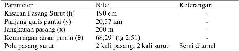 Tabel 7. Kondisi fisik perairan pesisir Kecamatan Medang Deras Kabupaten      Batu Bara  