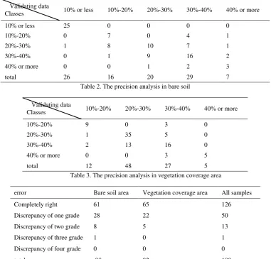 Table 2. The precision analysis in bare soil 