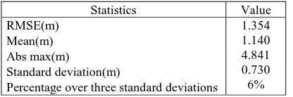 Table 2. Statistics of the difference between automatically and manually generated DEM from the region in Figure 7 