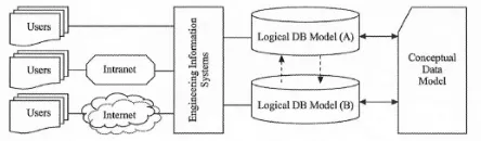 Gambar 2. Hubungan antara konseptual basisdata model,  logikal basis data model dan sistem informasi 