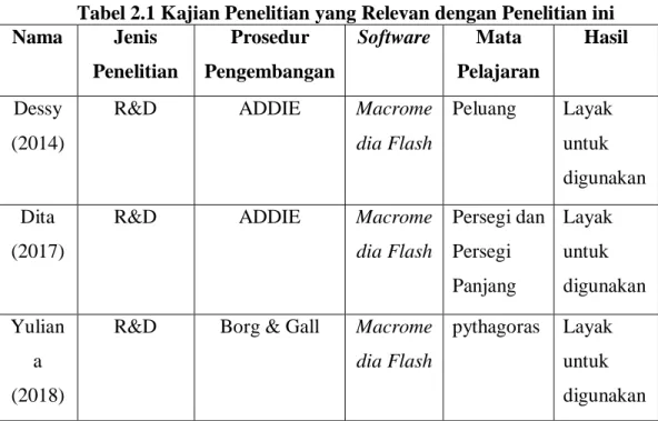 Tabel 2.1 Kajian Penelitian yang Relevan dengan Penelitian ini 