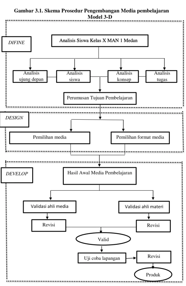 Gambar 3.1. Skema Prosedur Pengembangan Media pembelajaran  Model 3-D 