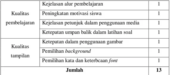 Tabel 3.3. Kisi-kisi Instrument Angket Respon Siswa   Terhadap MediaPembelajaran Melalui Macromedia Flash 